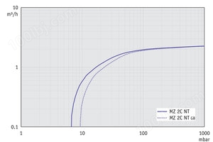 MZ 2C NT - 60 Hz下的抽速曲线