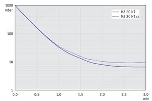 MZ 2C NT - 60 Hz下的抽气曲线 （10升容积）
